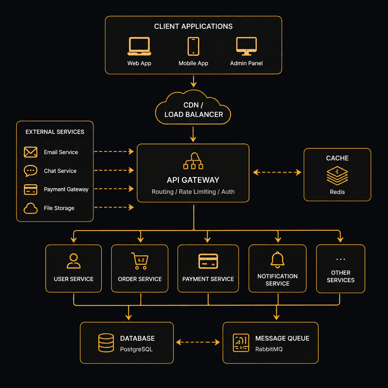 Development workstation and architecture planning
